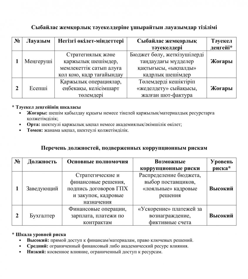 Сыбайлас жемқорлық тәуекелдеріне ұшырайтын лауазымдар