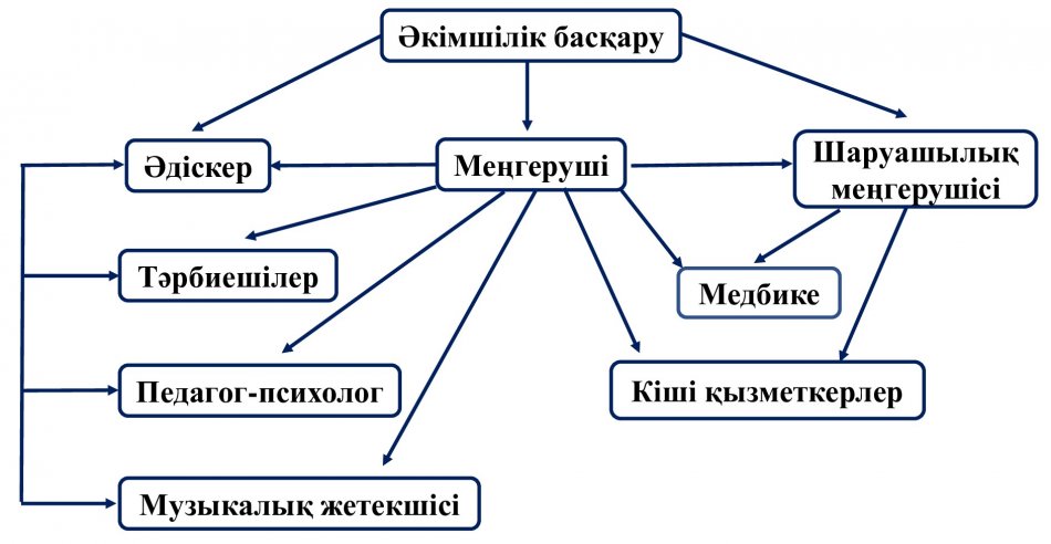 Құрылымы