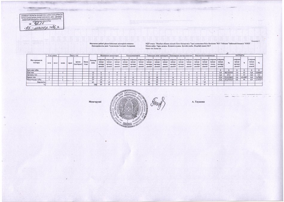 Балалардың білім, білік сапасы, дағдыларын бақылау. Қорытынды мониторинг